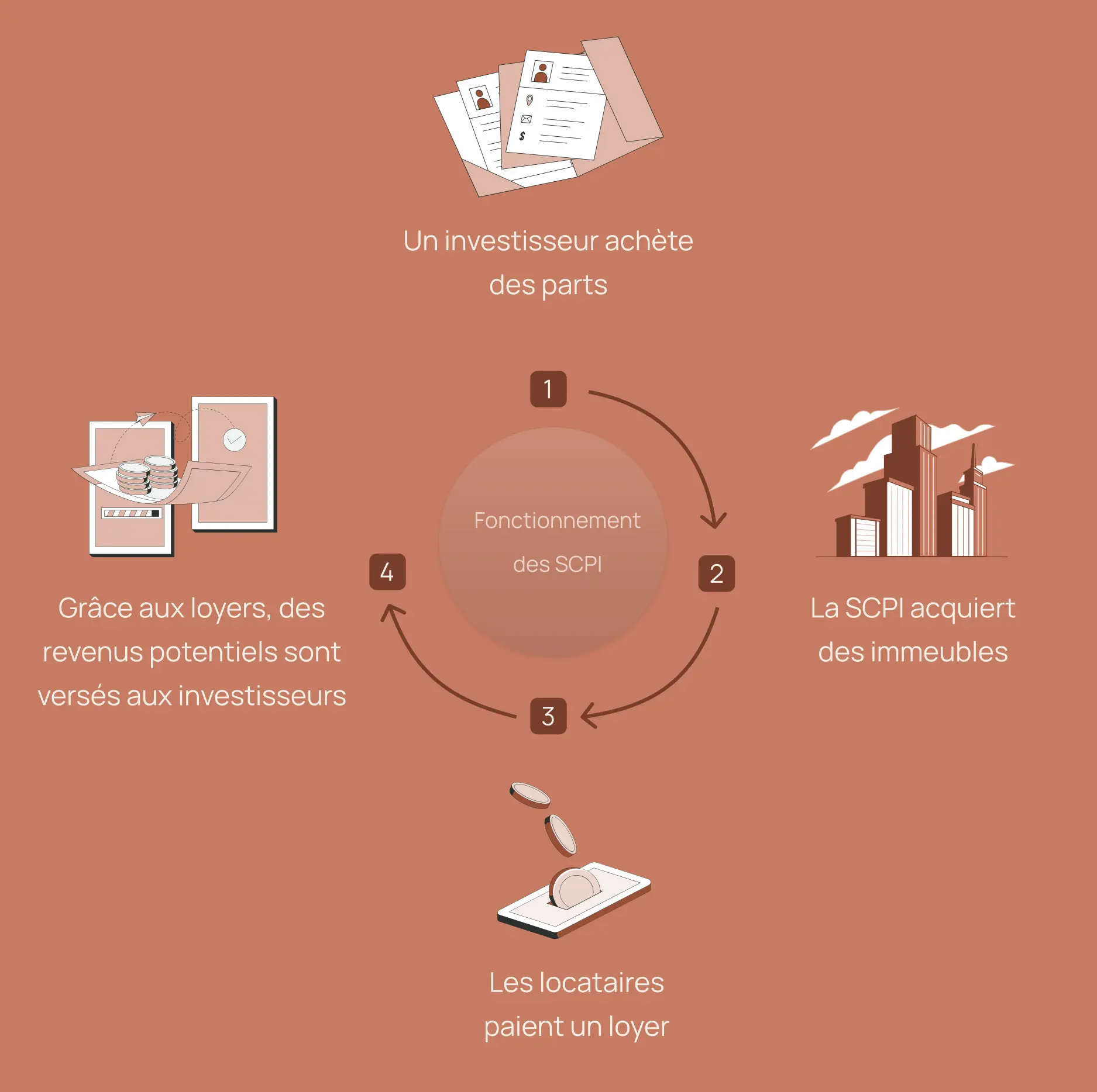 Schéma explicatif du fonctionnement des SCPI